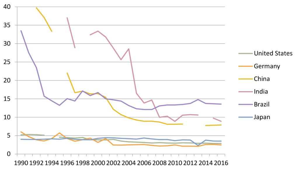 Figure 1: Tariff rate (applied, simple mean, all products) in selected countries 1990–2016 (%). Source: World Bank 2018.
