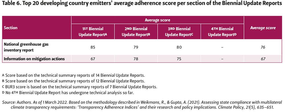 Table depicting the top 20 developing country emitters’ average adherence score per section of the Biennial Update Reports
