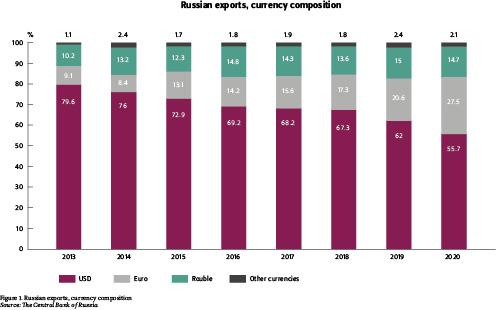 A figure portraying the currency composition of Russian exports.