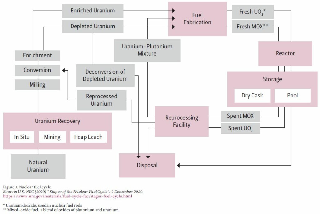 A flowchart about the nuclear fuel cycle