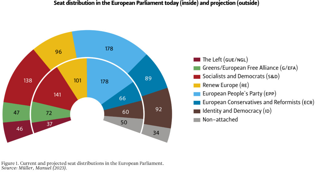 A pie chart illustrating the current and projected seat distributions in the European Parliament.