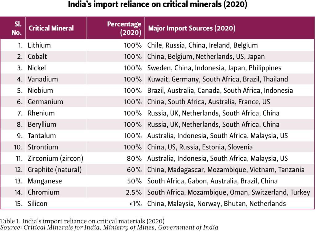 Table 1. India's import reliance on critical minerals in 2020
